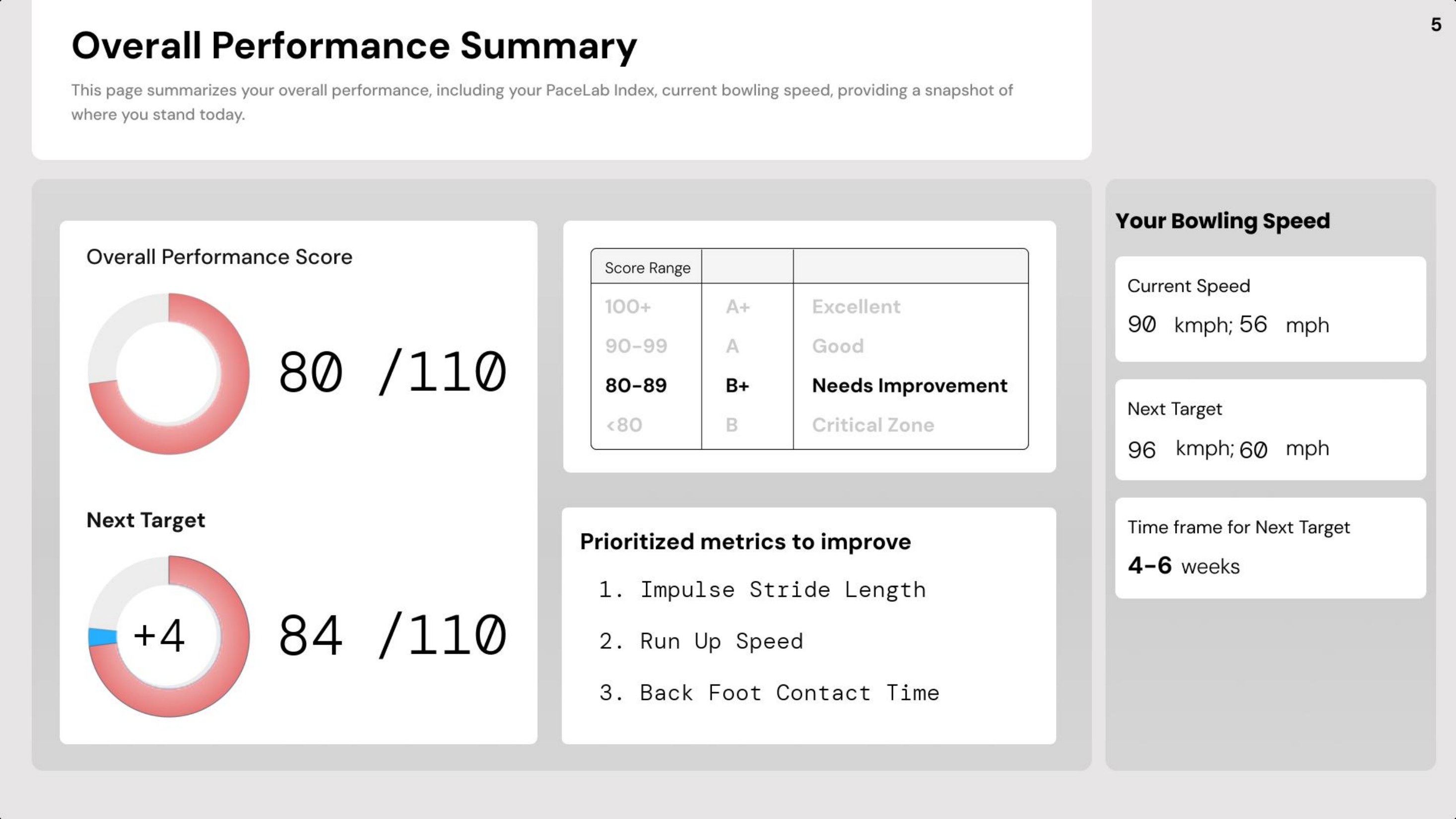 Performance report summary page
